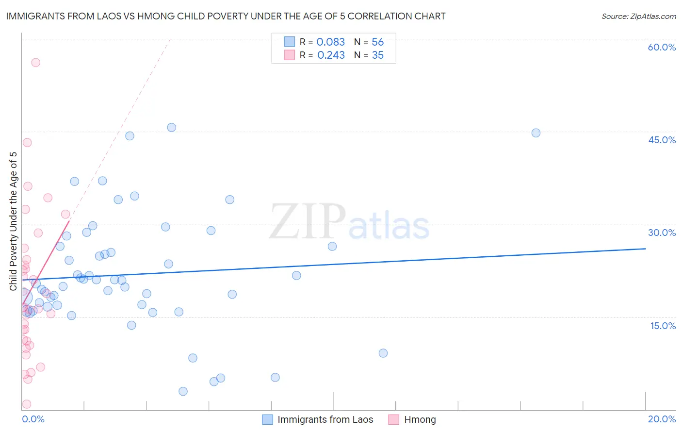 Immigrants from Laos vs Hmong Child Poverty Under the Age of 5