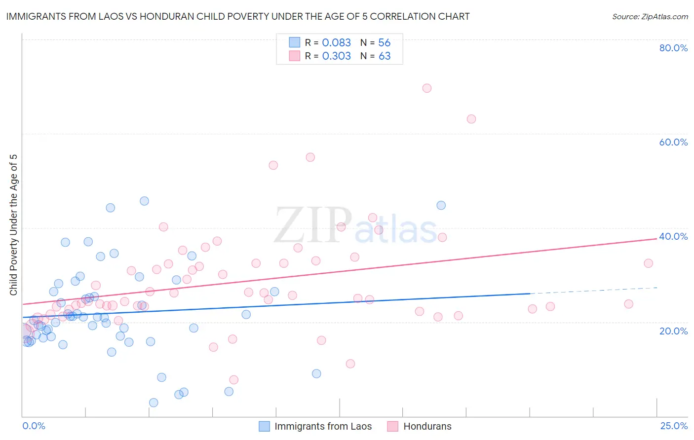 Immigrants from Laos vs Honduran Child Poverty Under the Age of 5