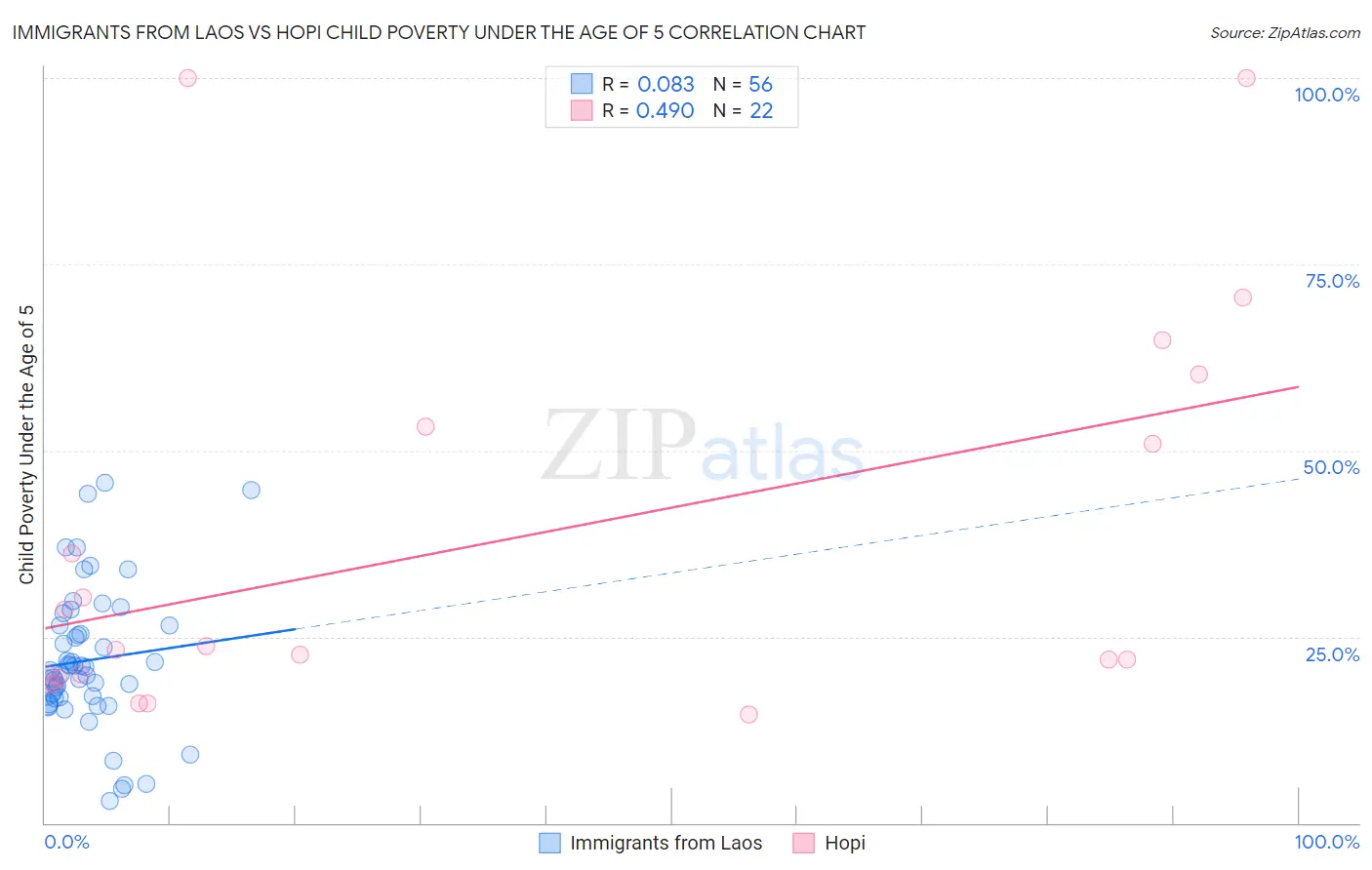 Immigrants from Laos vs Hopi Child Poverty Under the Age of 5