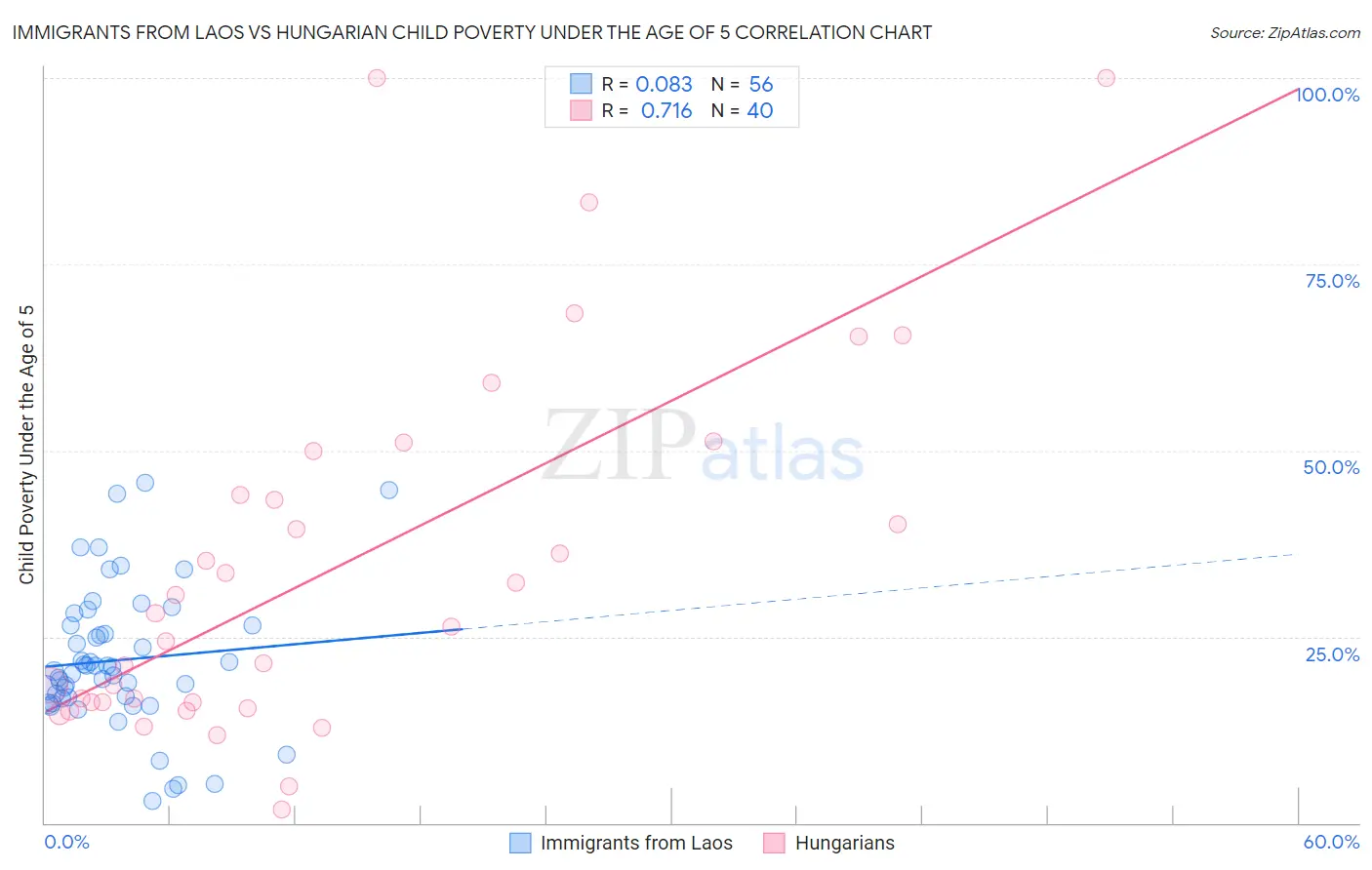 Immigrants from Laos vs Hungarian Child Poverty Under the Age of 5