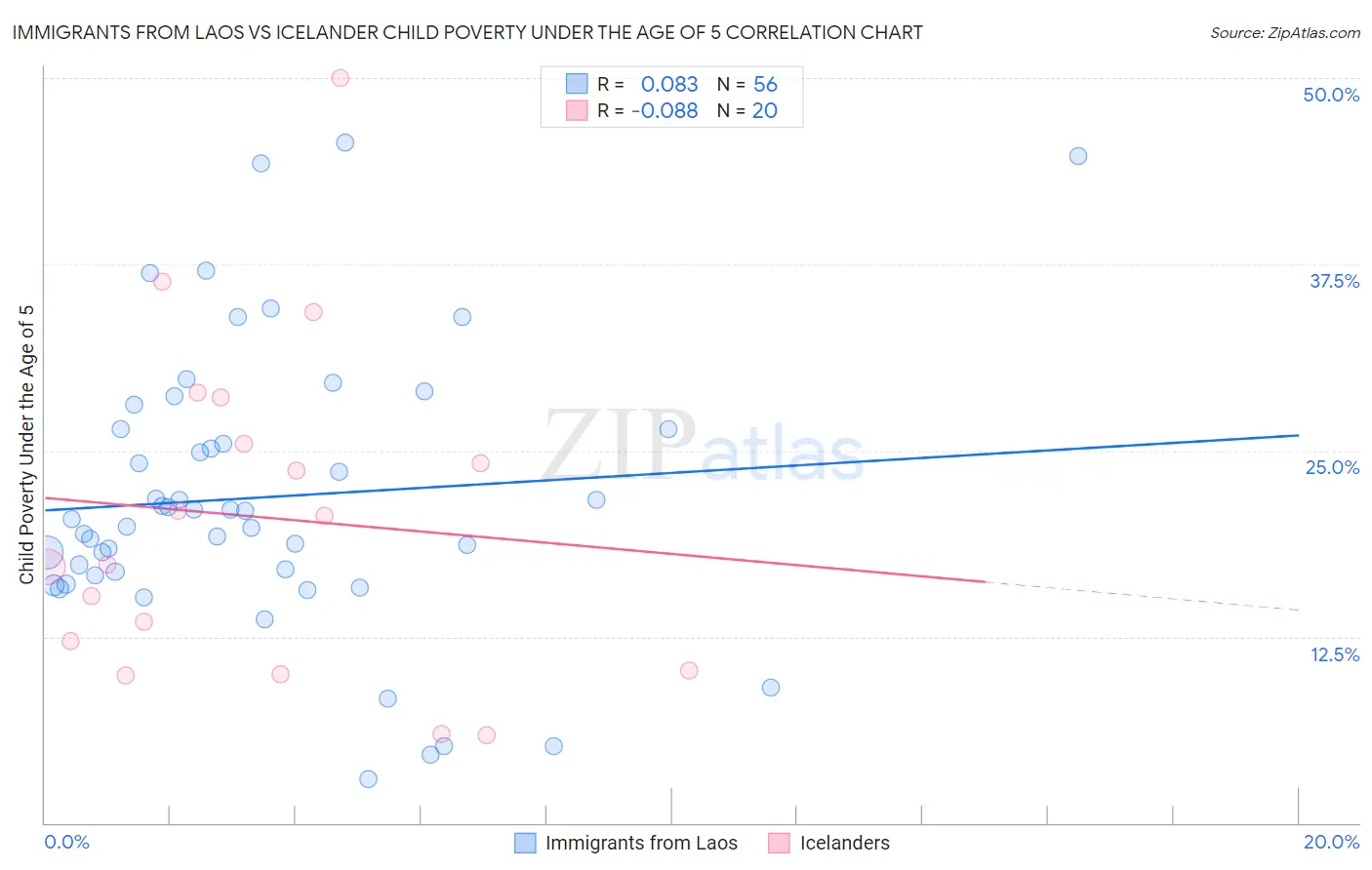 Immigrants from Laos vs Icelander Child Poverty Under the Age of 5