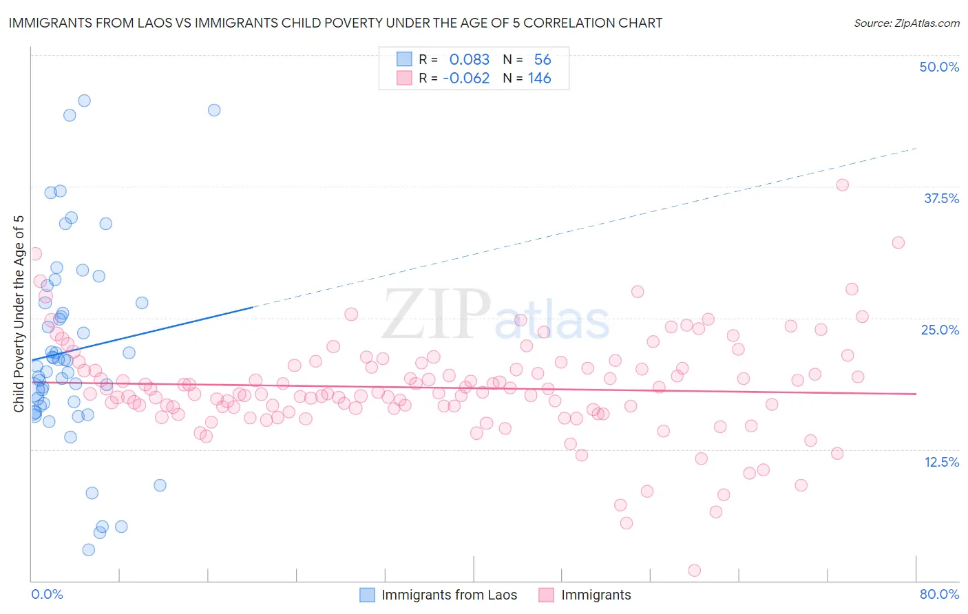 Immigrants from Laos vs Immigrants Child Poverty Under the Age of 5