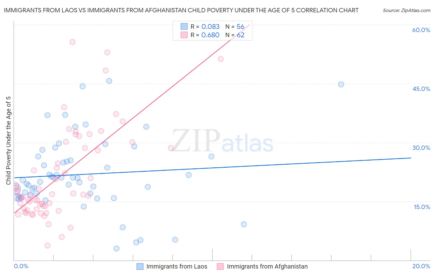 Immigrants from Laos vs Immigrants from Afghanistan Child Poverty Under the Age of 5