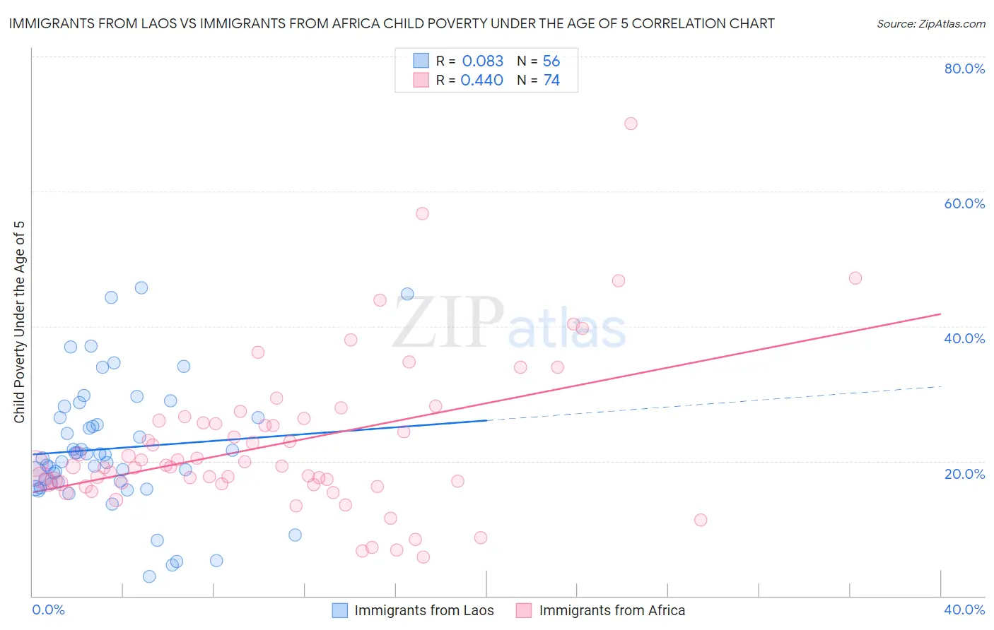 Immigrants from Laos vs Immigrants from Africa Child Poverty Under the Age of 5