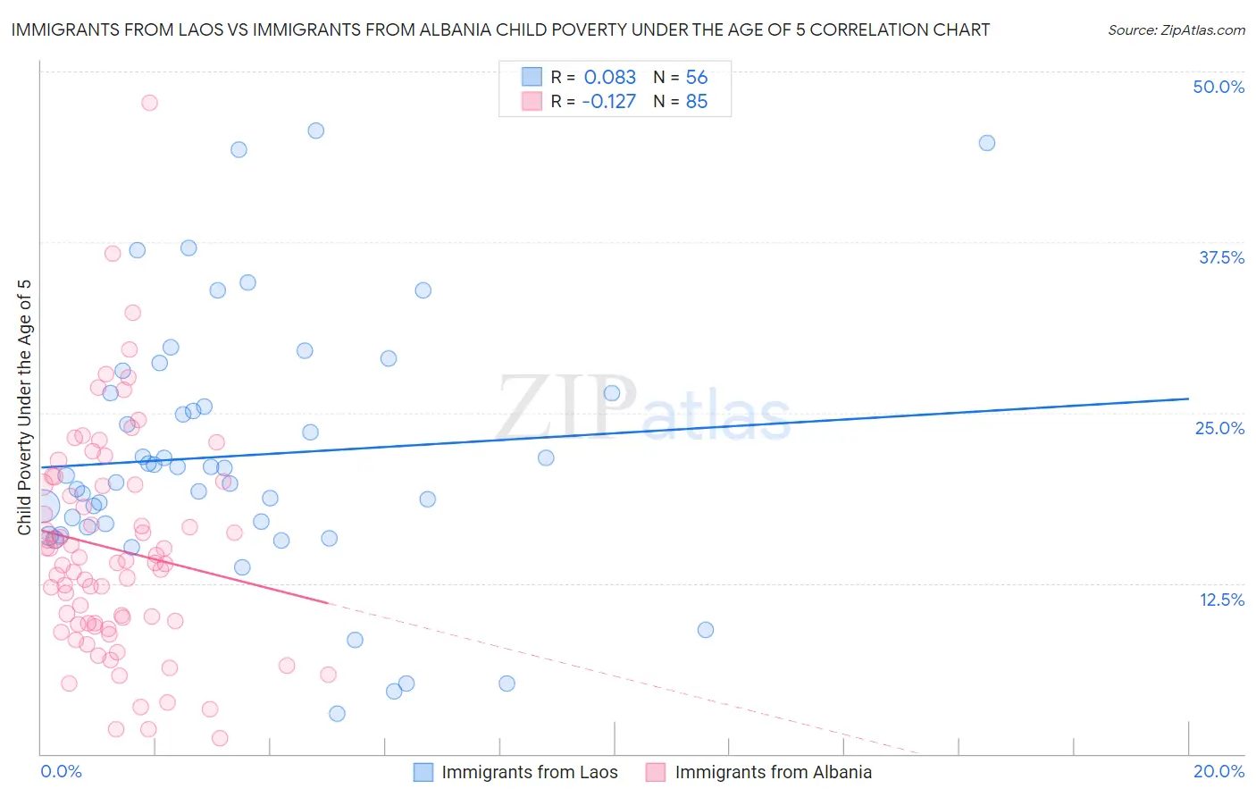 Immigrants from Laos vs Immigrants from Albania Child Poverty Under the Age of 5