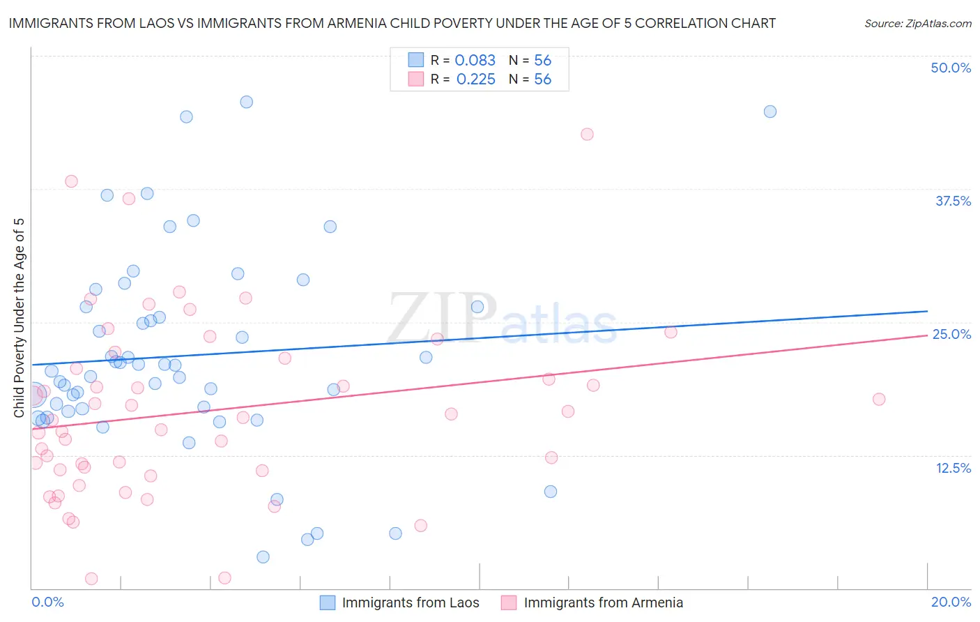Immigrants from Laos vs Immigrants from Armenia Child Poverty Under the Age of 5