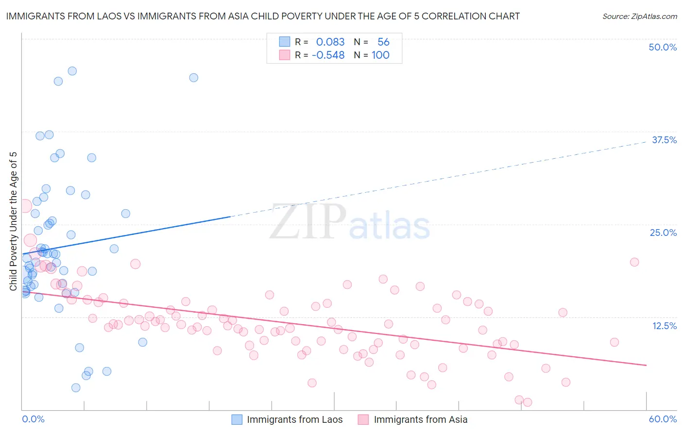 Immigrants from Laos vs Immigrants from Asia Child Poverty Under the Age of 5