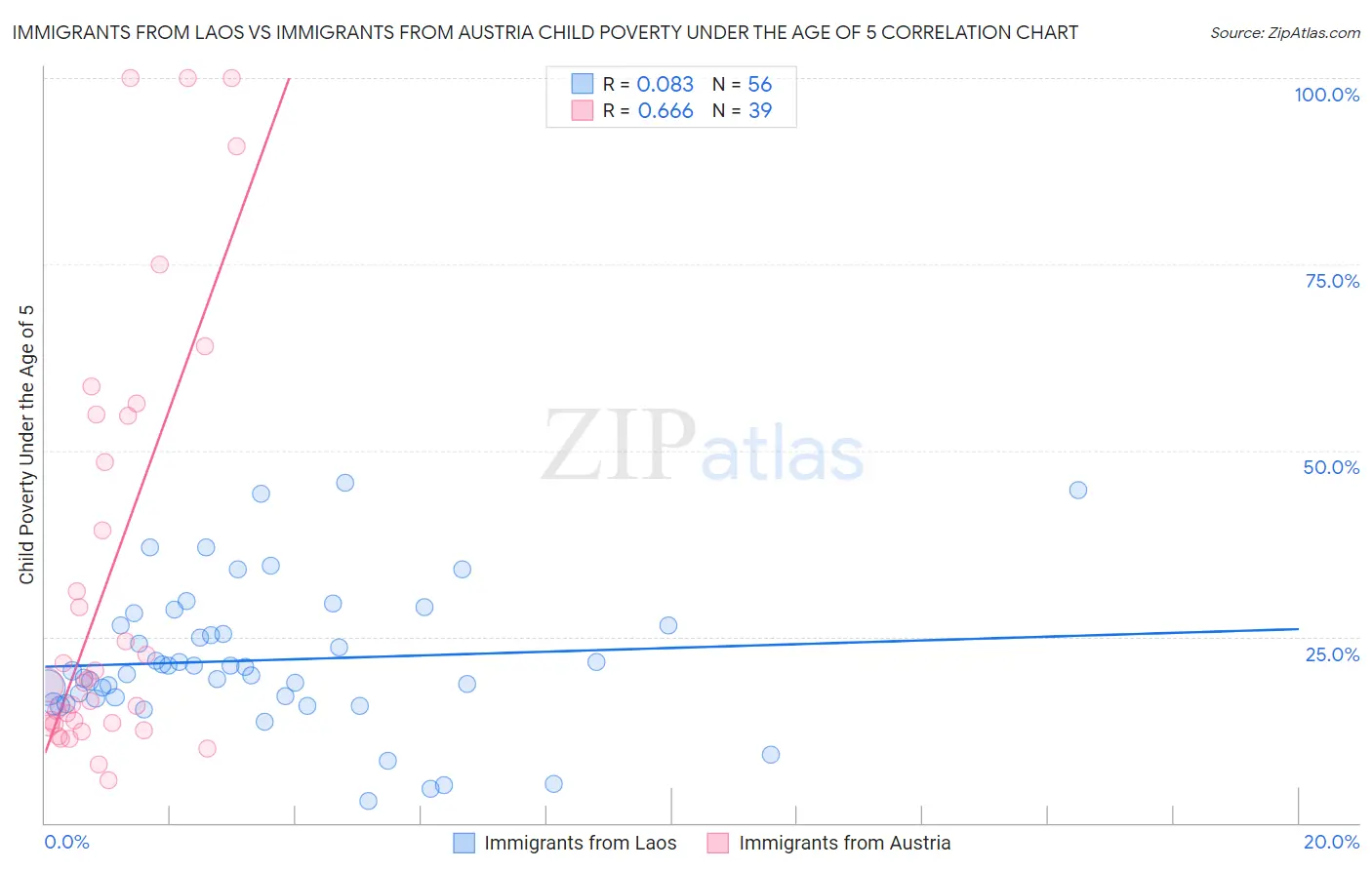 Immigrants from Laos vs Immigrants from Austria Child Poverty Under the Age of 5