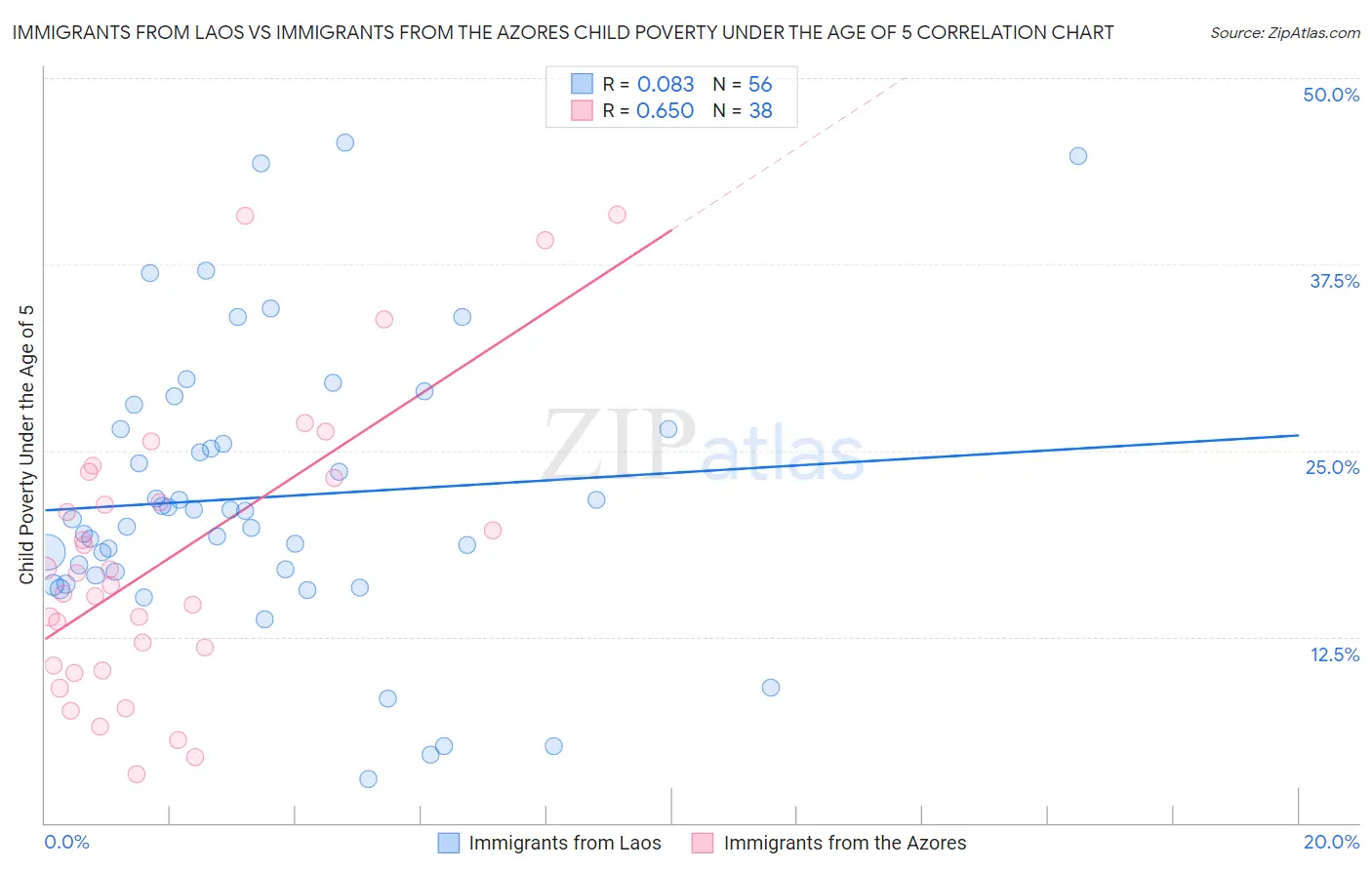 Immigrants from Laos vs Immigrants from the Azores Child Poverty Under the Age of 5