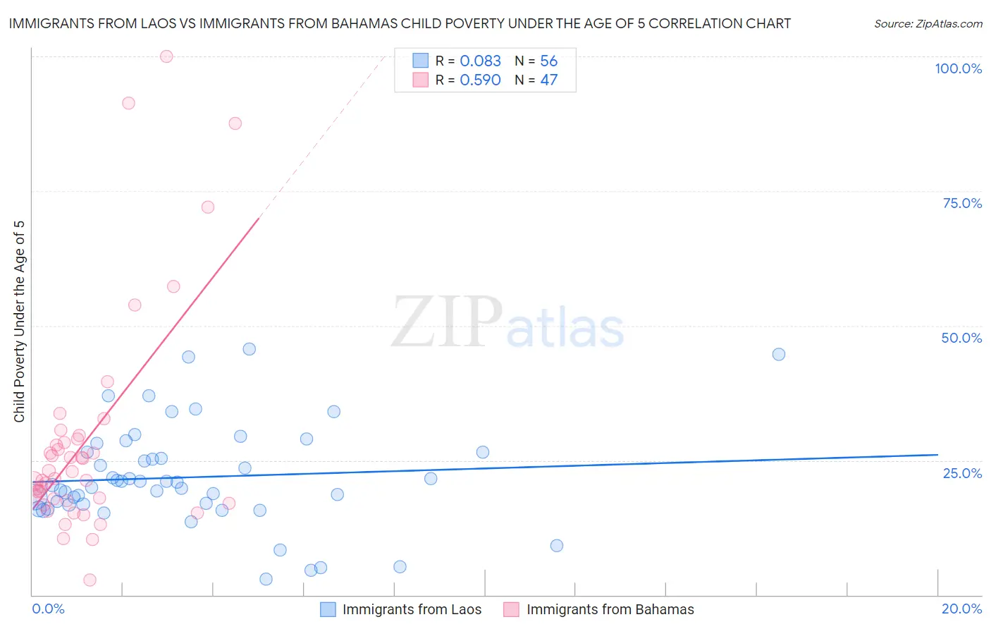 Immigrants from Laos vs Immigrants from Bahamas Child Poverty Under the Age of 5