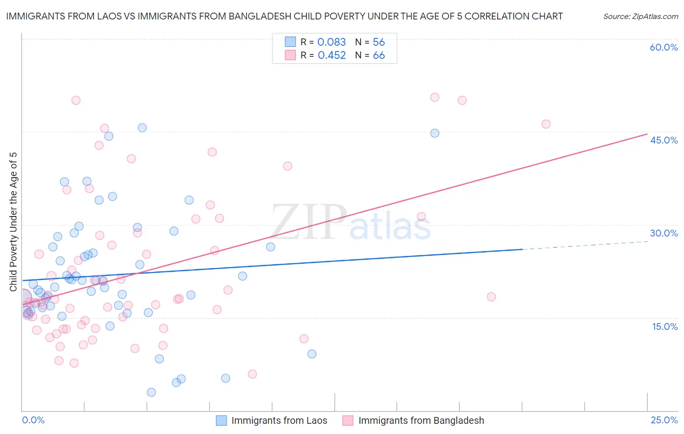 Immigrants from Laos vs Immigrants from Bangladesh Child Poverty Under the Age of 5