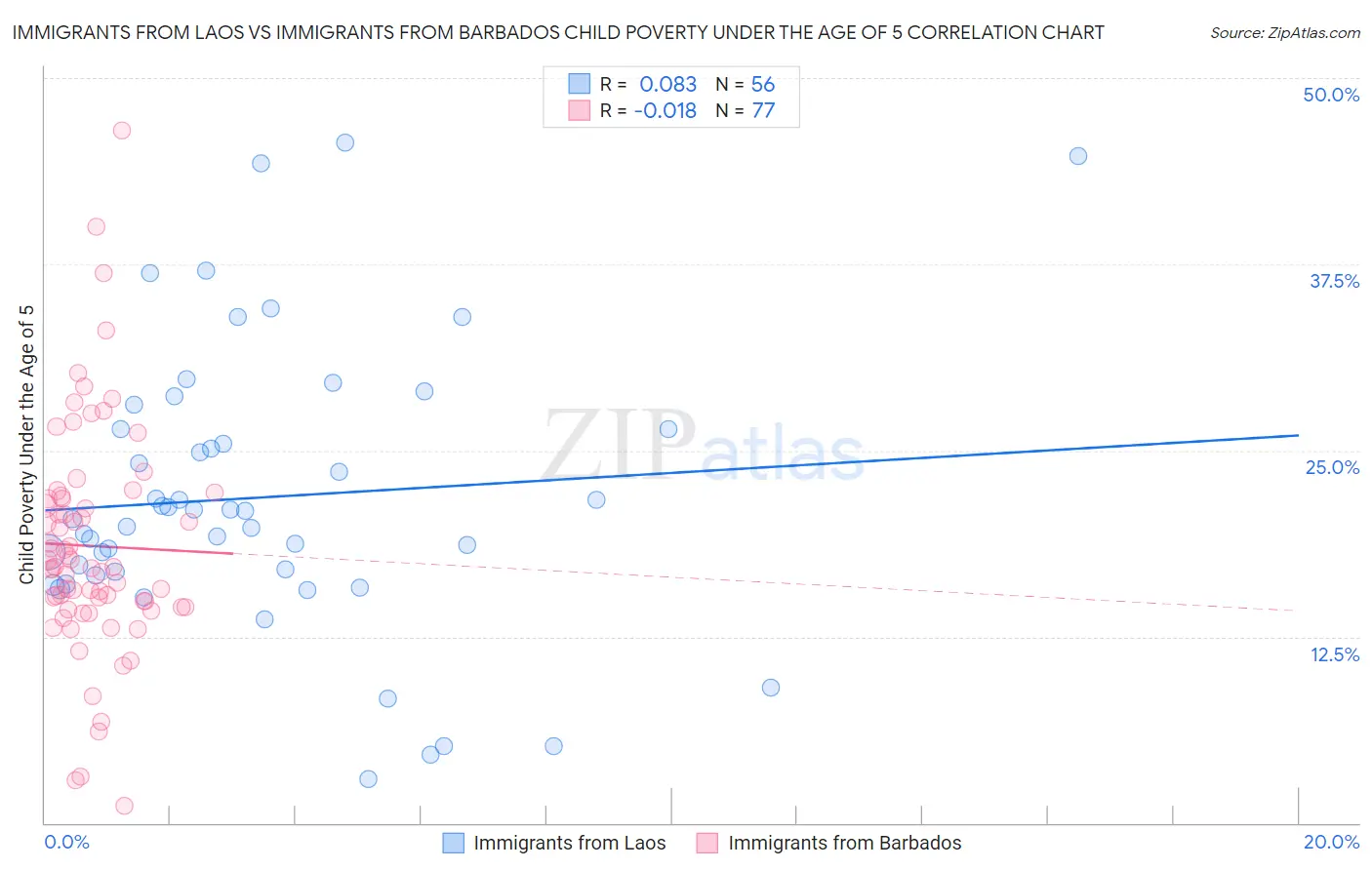 Immigrants from Laos vs Immigrants from Barbados Child Poverty Under the Age of 5