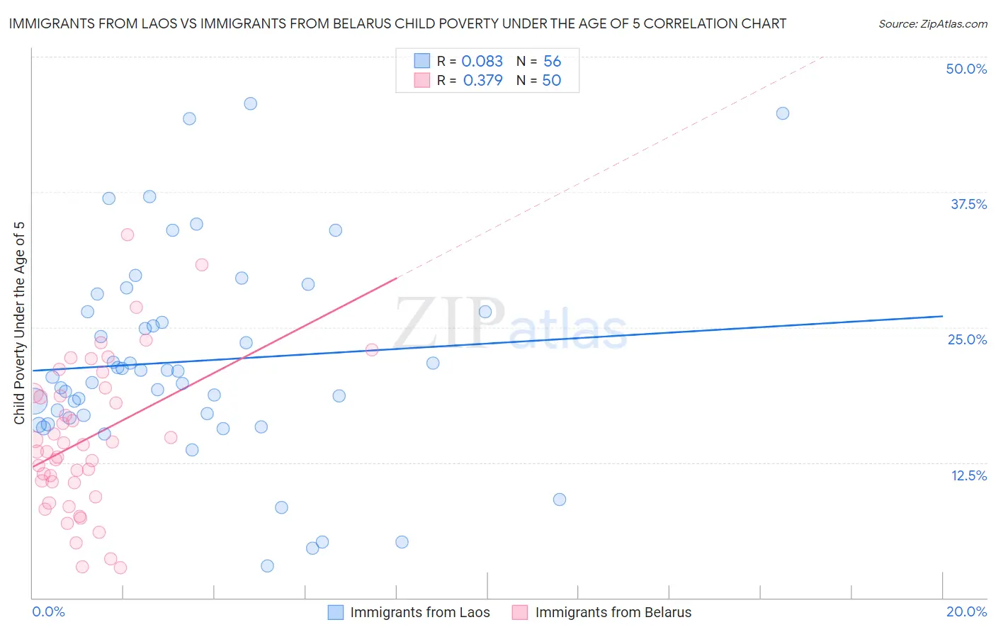 Immigrants from Laos vs Immigrants from Belarus Child Poverty Under the Age of 5