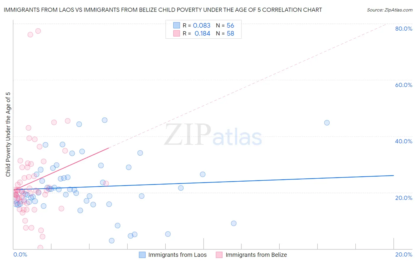 Immigrants from Laos vs Immigrants from Belize Child Poverty Under the Age of 5