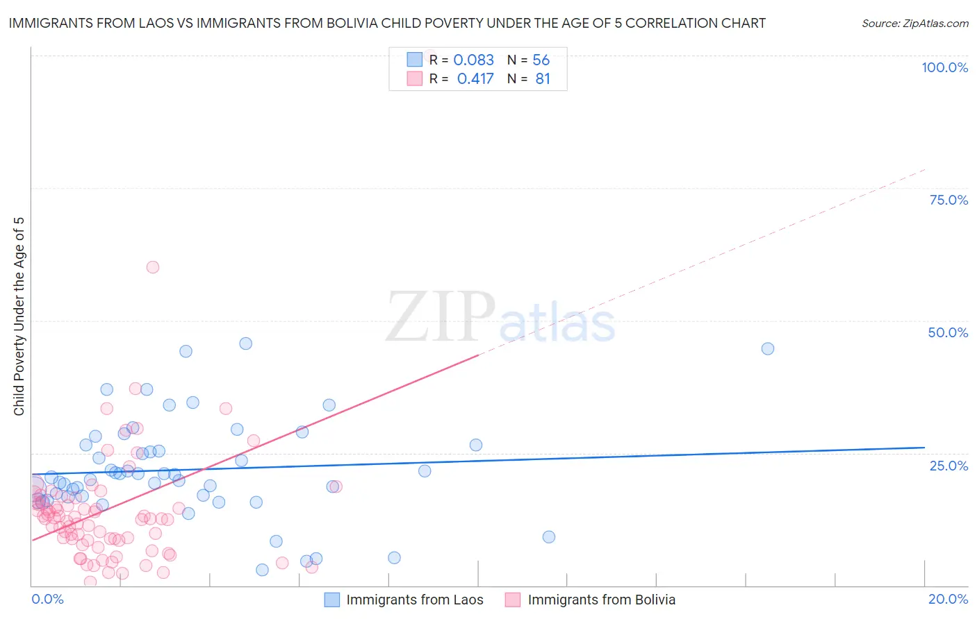 Immigrants from Laos vs Immigrants from Bolivia Child Poverty Under the Age of 5