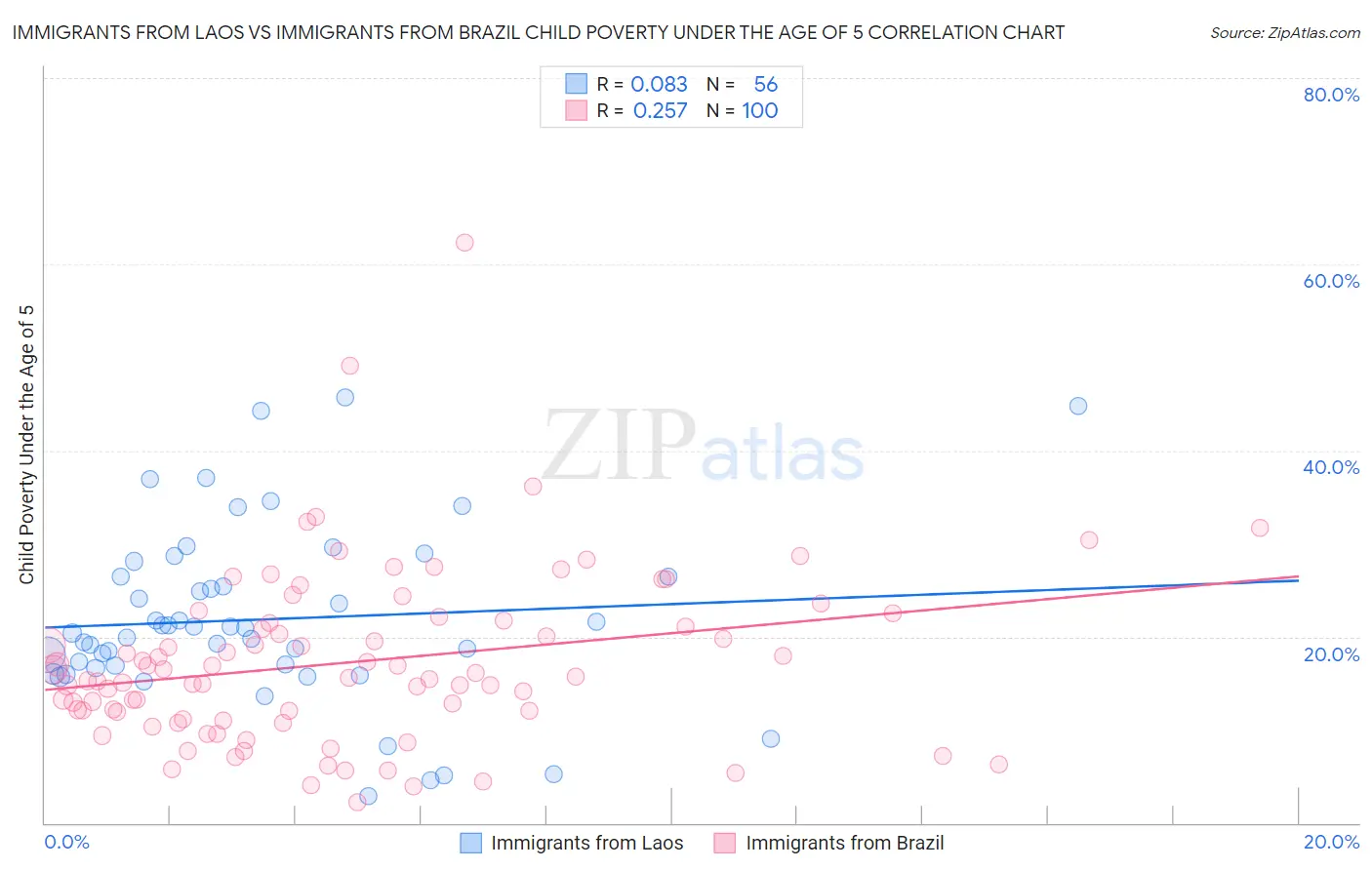 Immigrants from Laos vs Immigrants from Brazil Child Poverty Under the Age of 5