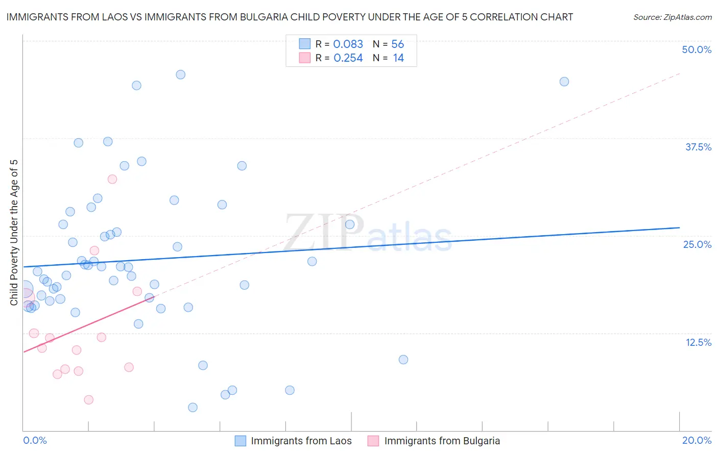 Immigrants from Laos vs Immigrants from Bulgaria Child Poverty Under the Age of 5