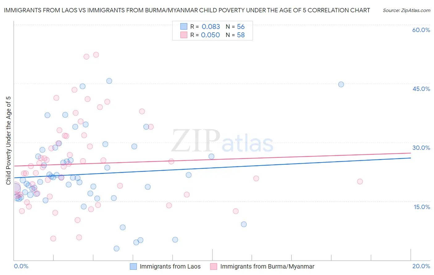 Immigrants from Laos vs Immigrants from Burma/Myanmar Child Poverty Under the Age of 5