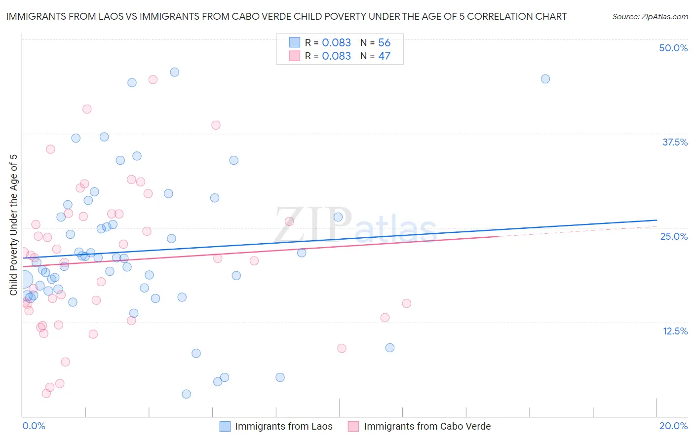 Immigrants from Laos vs Immigrants from Cabo Verde Child Poverty Under the Age of 5