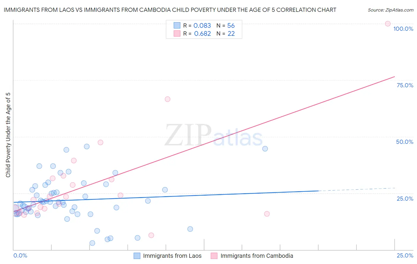 Immigrants from Laos vs Immigrants from Cambodia Child Poverty Under the Age of 5