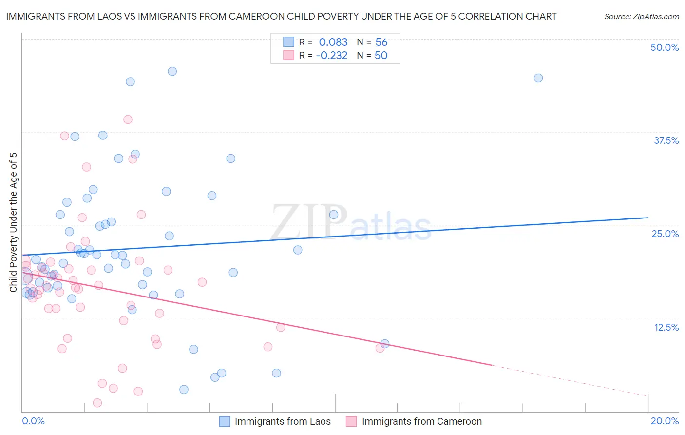 Immigrants from Laos vs Immigrants from Cameroon Child Poverty Under the Age of 5