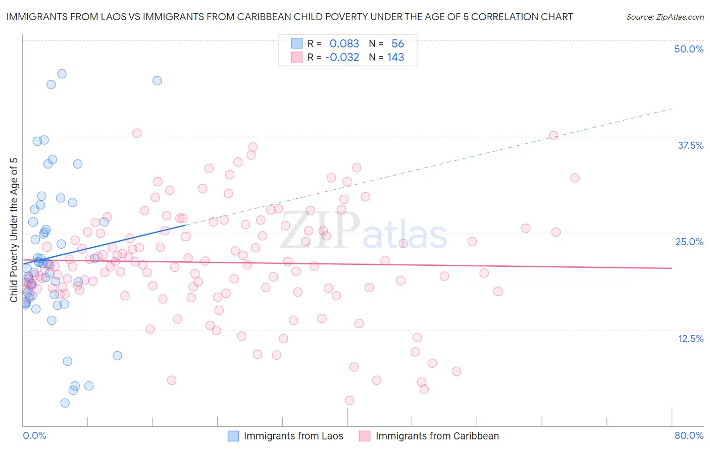 Immigrants from Laos vs Immigrants from Caribbean Child Poverty Under the Age of 5