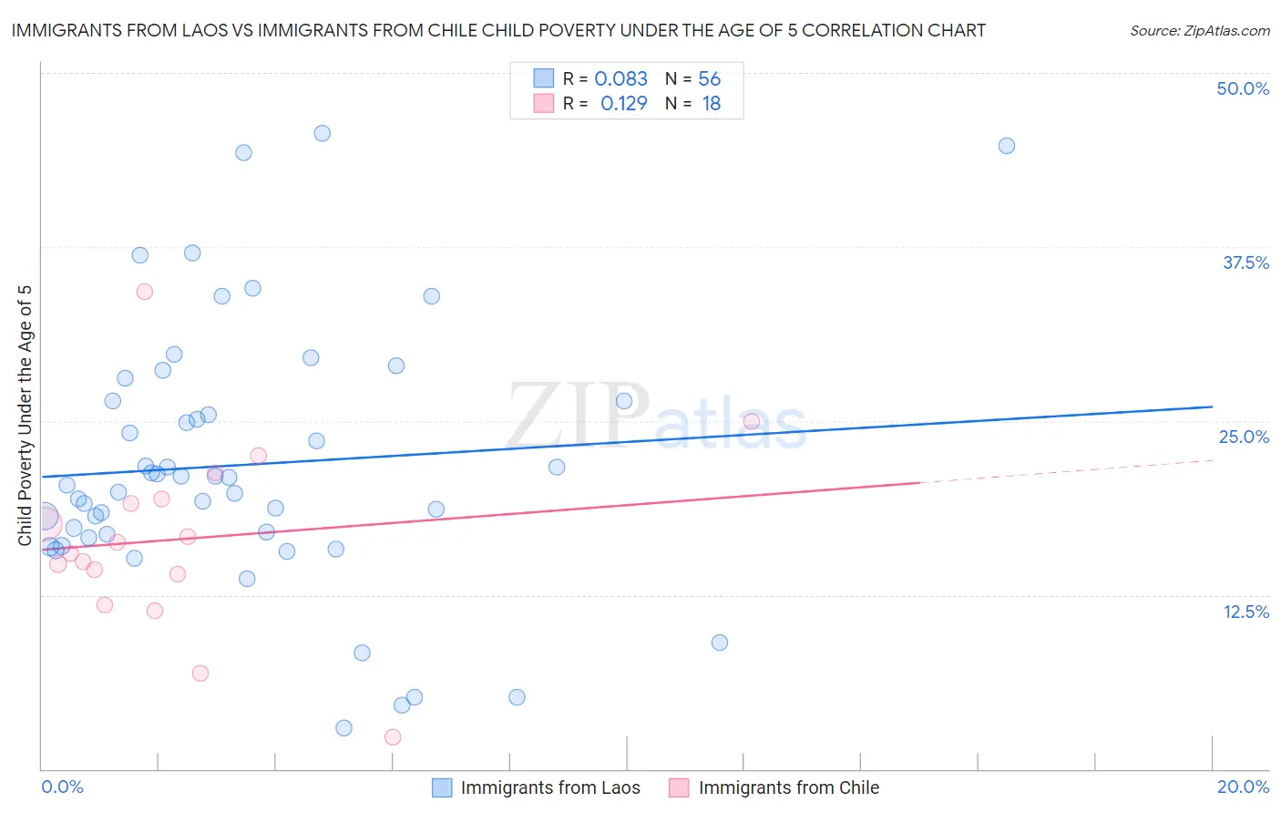 Immigrants from Laos vs Immigrants from Chile Child Poverty Under the Age of 5