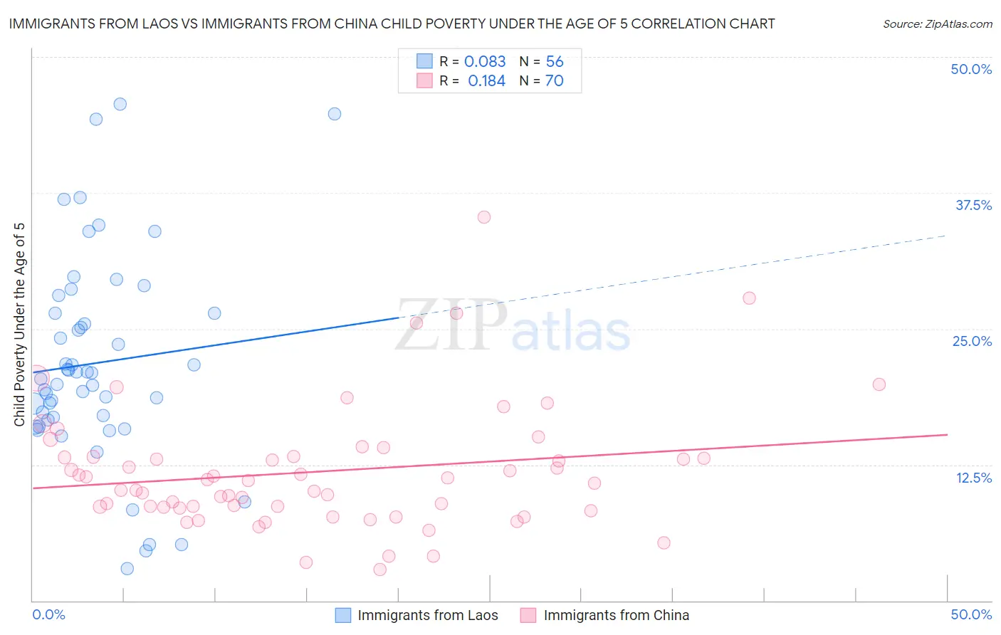 Immigrants from Laos vs Immigrants from China Child Poverty Under the Age of 5