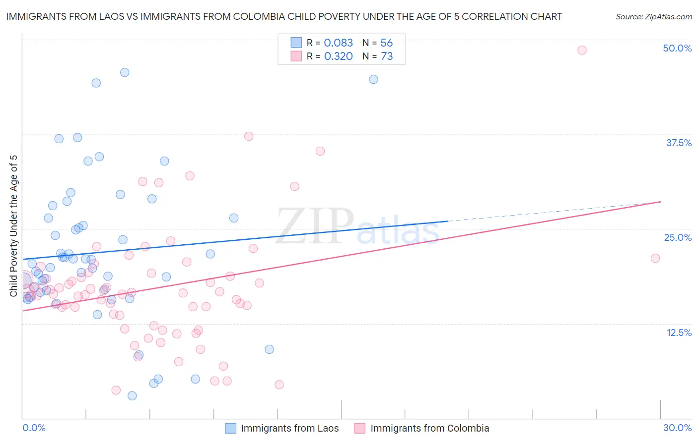 Immigrants from Laos vs Immigrants from Colombia Child Poverty Under the Age of 5