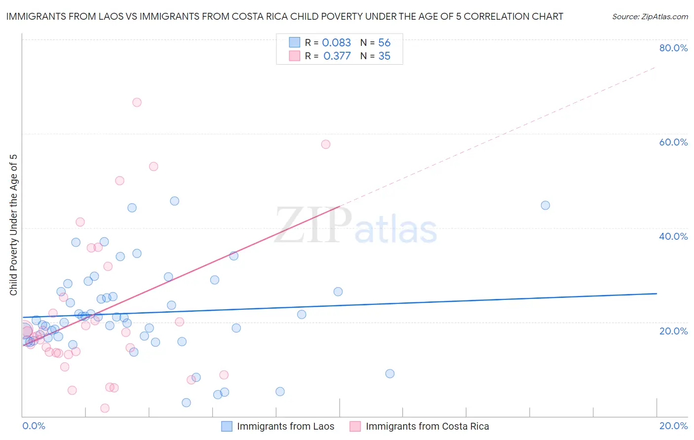 Immigrants from Laos vs Immigrants from Costa Rica Child Poverty Under the Age of 5