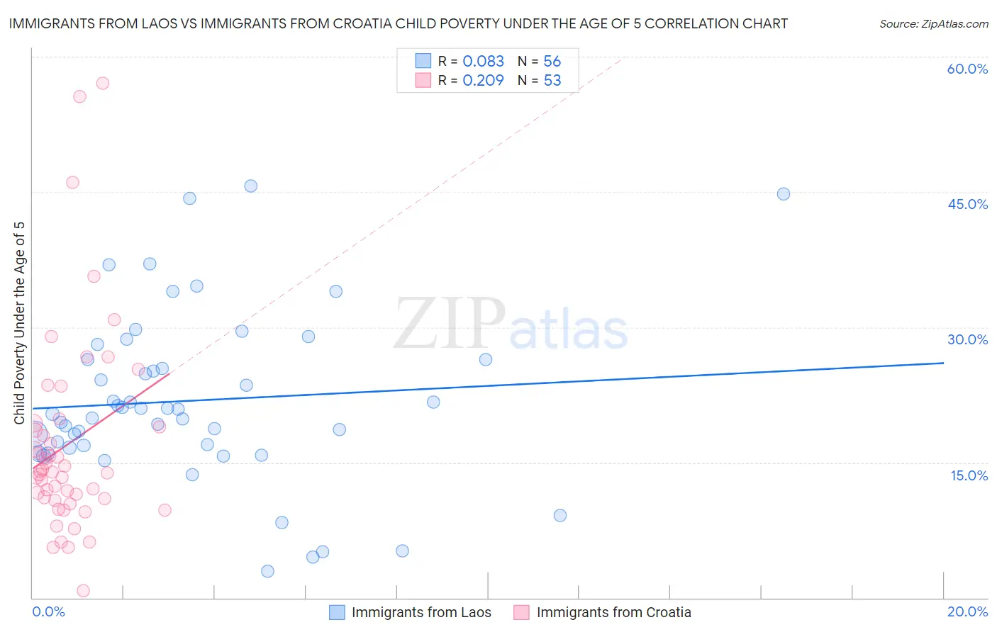 Immigrants from Laos vs Immigrants from Croatia Child Poverty Under the Age of 5