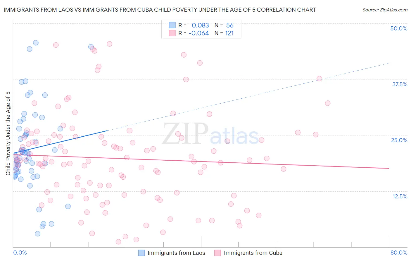 Immigrants from Laos vs Immigrants from Cuba Child Poverty Under the Age of 5