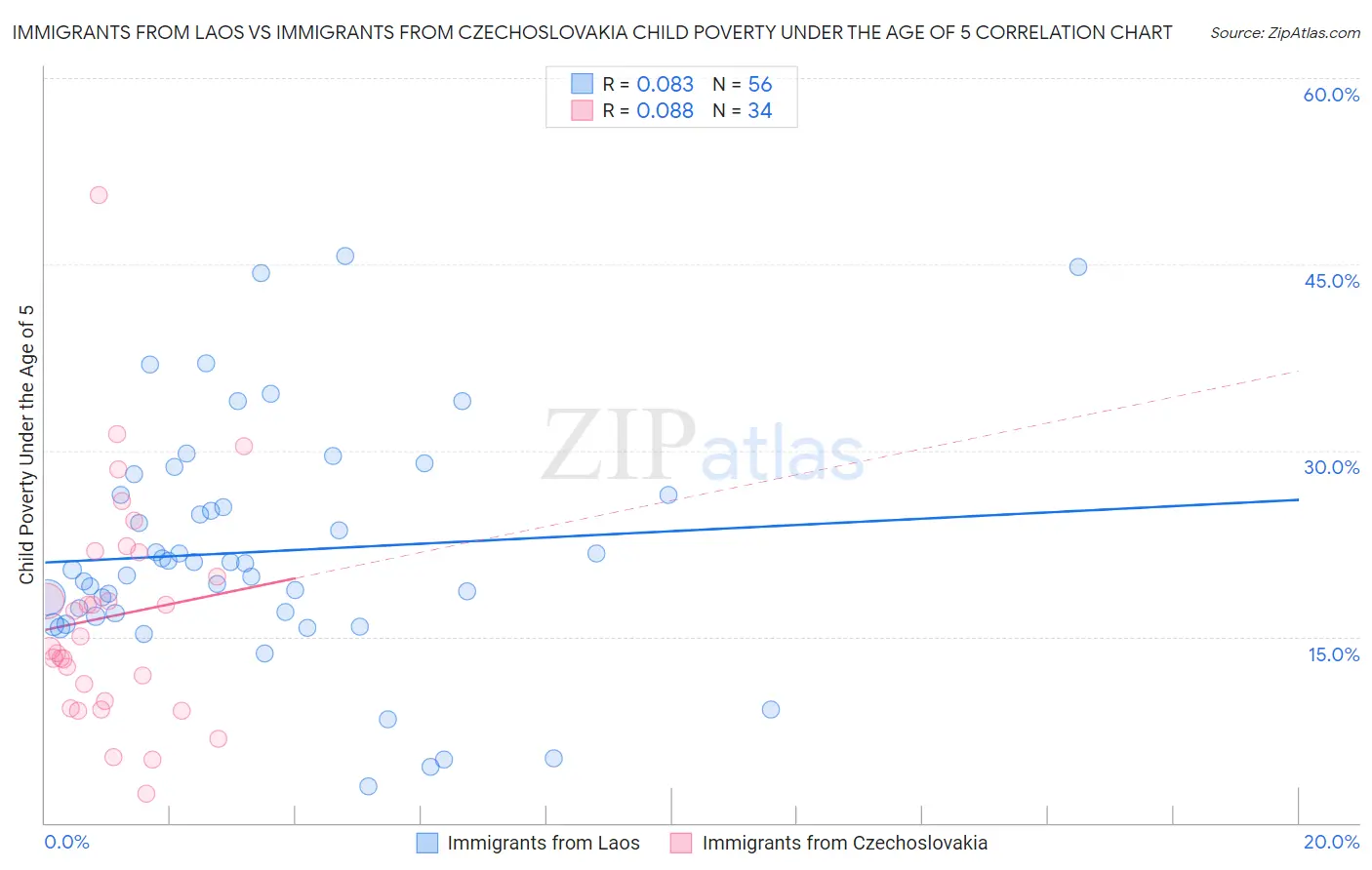 Immigrants from Laos vs Immigrants from Czechoslovakia Child Poverty Under the Age of 5