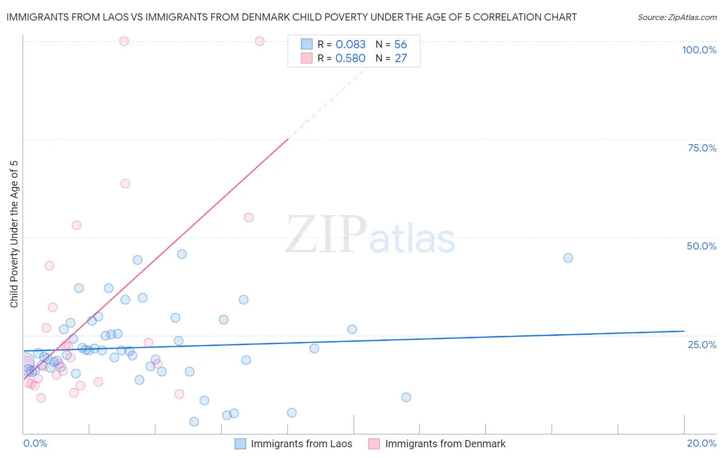 Immigrants from Laos vs Immigrants from Denmark Child Poverty Under the Age of 5