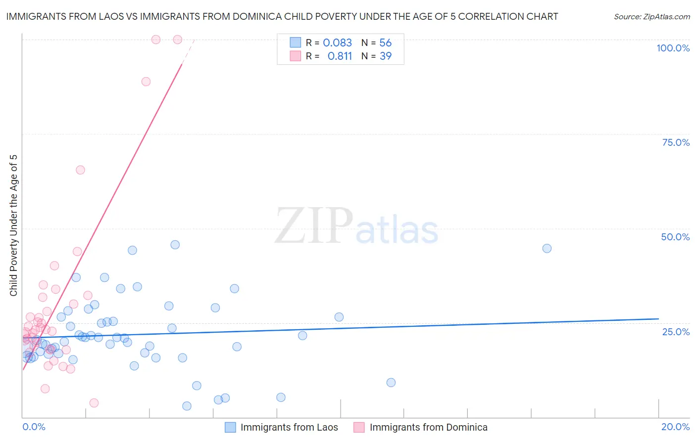 Immigrants from Laos vs Immigrants from Dominica Child Poverty Under the Age of 5