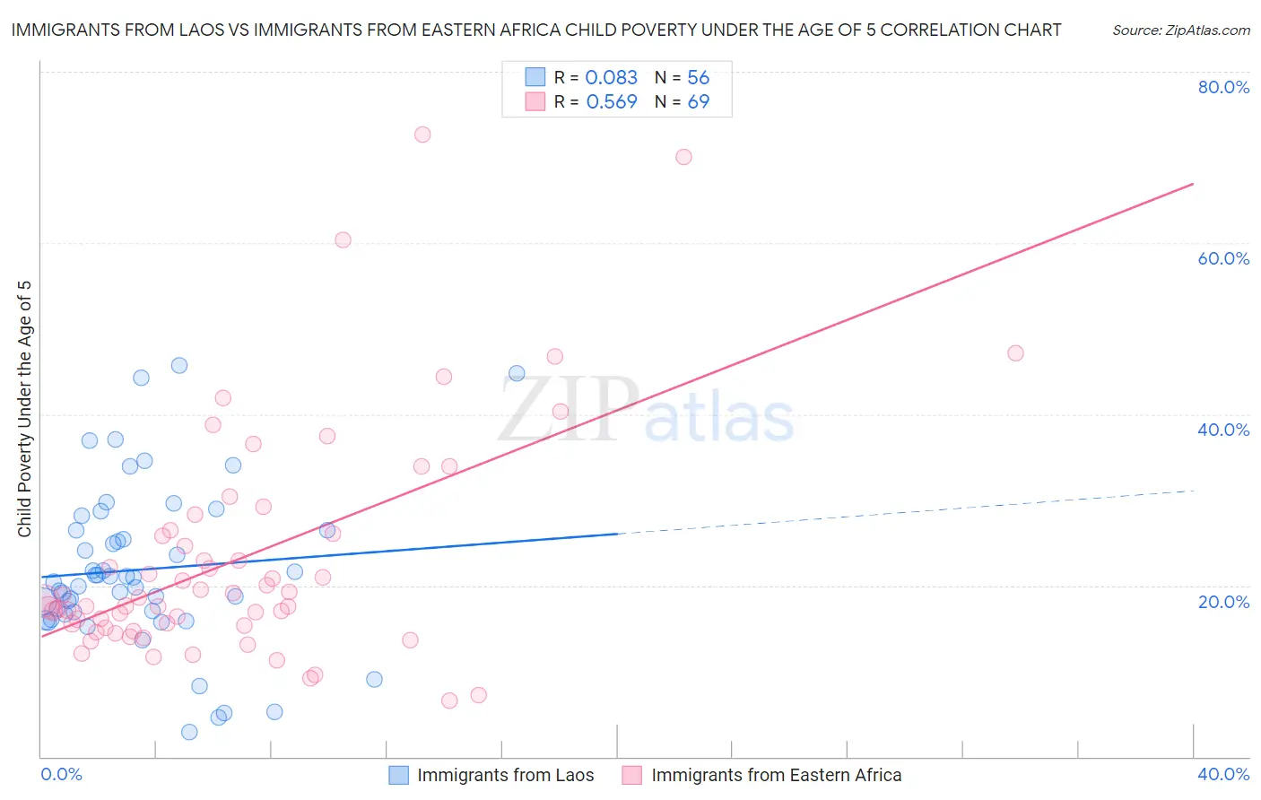 Immigrants from Laos vs Immigrants from Eastern Africa Child Poverty Under the Age of 5