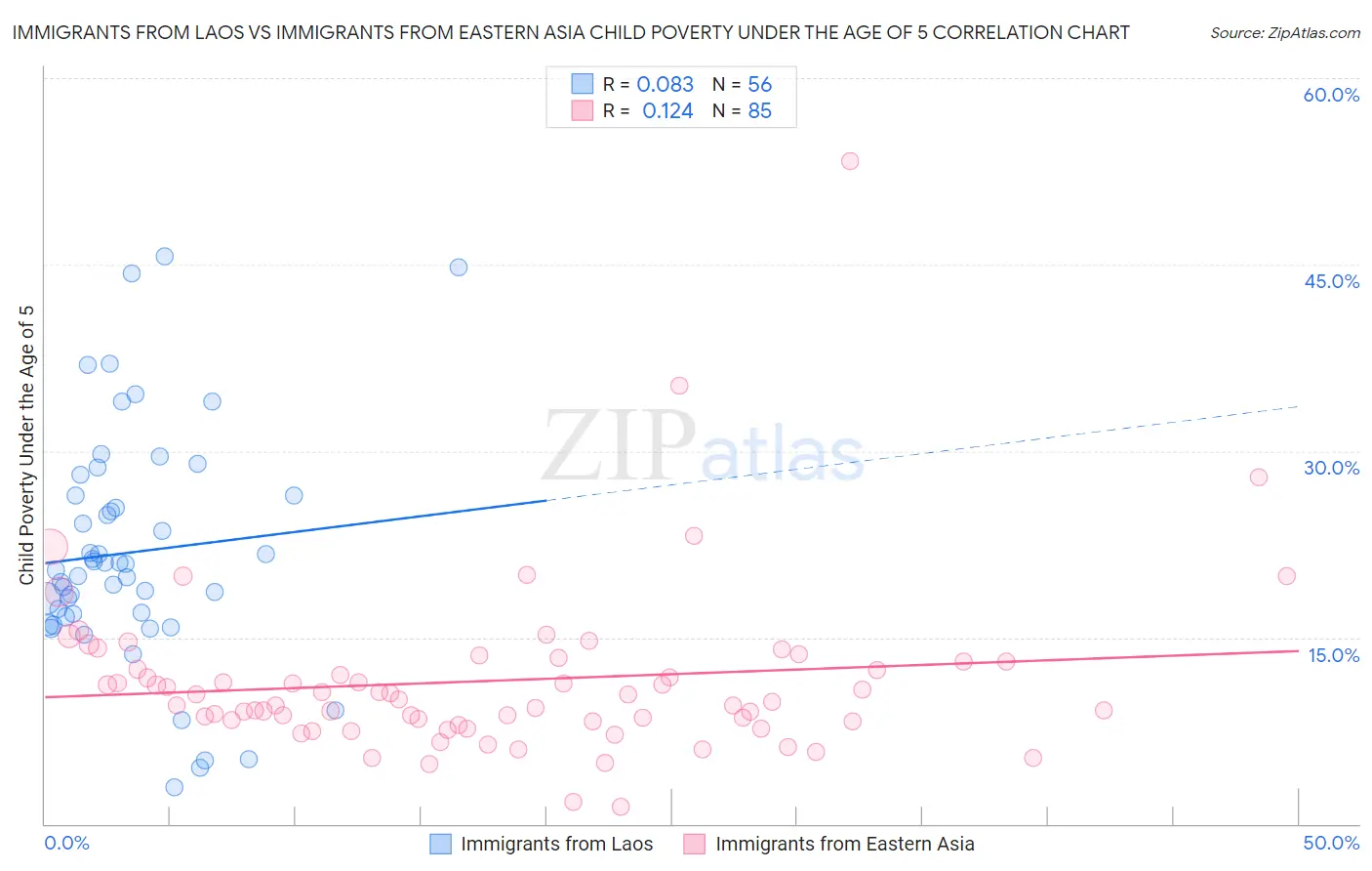 Immigrants from Laos vs Immigrants from Eastern Asia Child Poverty Under the Age of 5