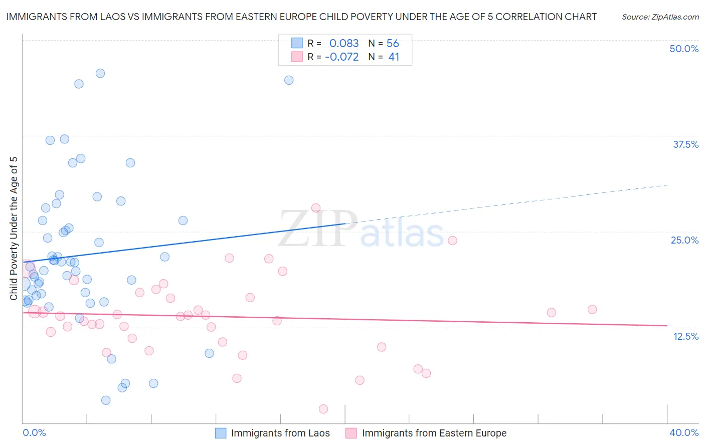 Immigrants from Laos vs Immigrants from Eastern Europe Child Poverty Under the Age of 5