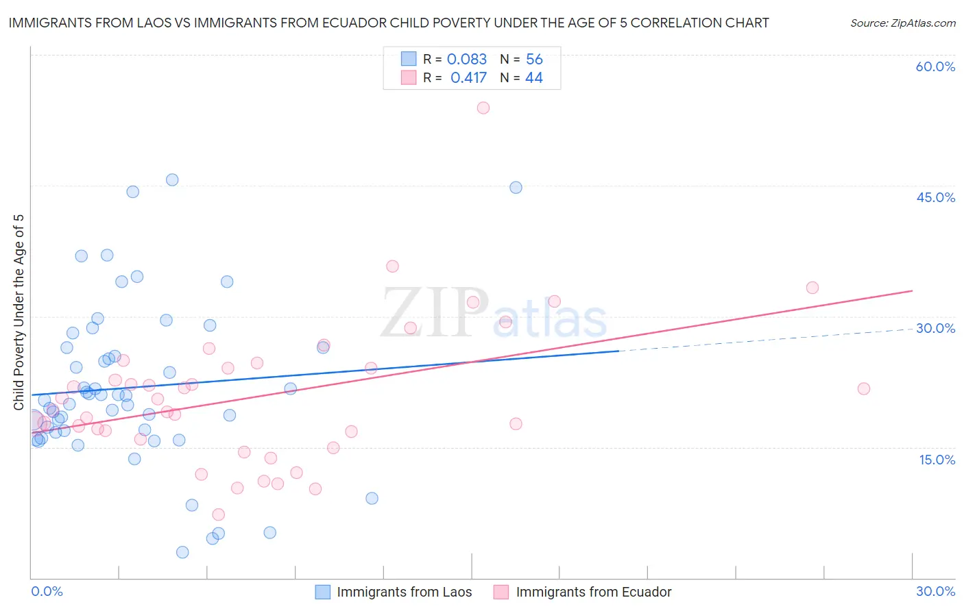 Immigrants from Laos vs Immigrants from Ecuador Child Poverty Under the Age of 5