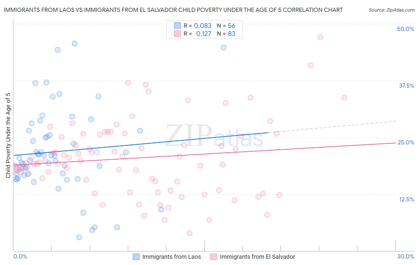 Immigrants from Laos vs Immigrants from El Salvador Child Poverty Under the Age of 5