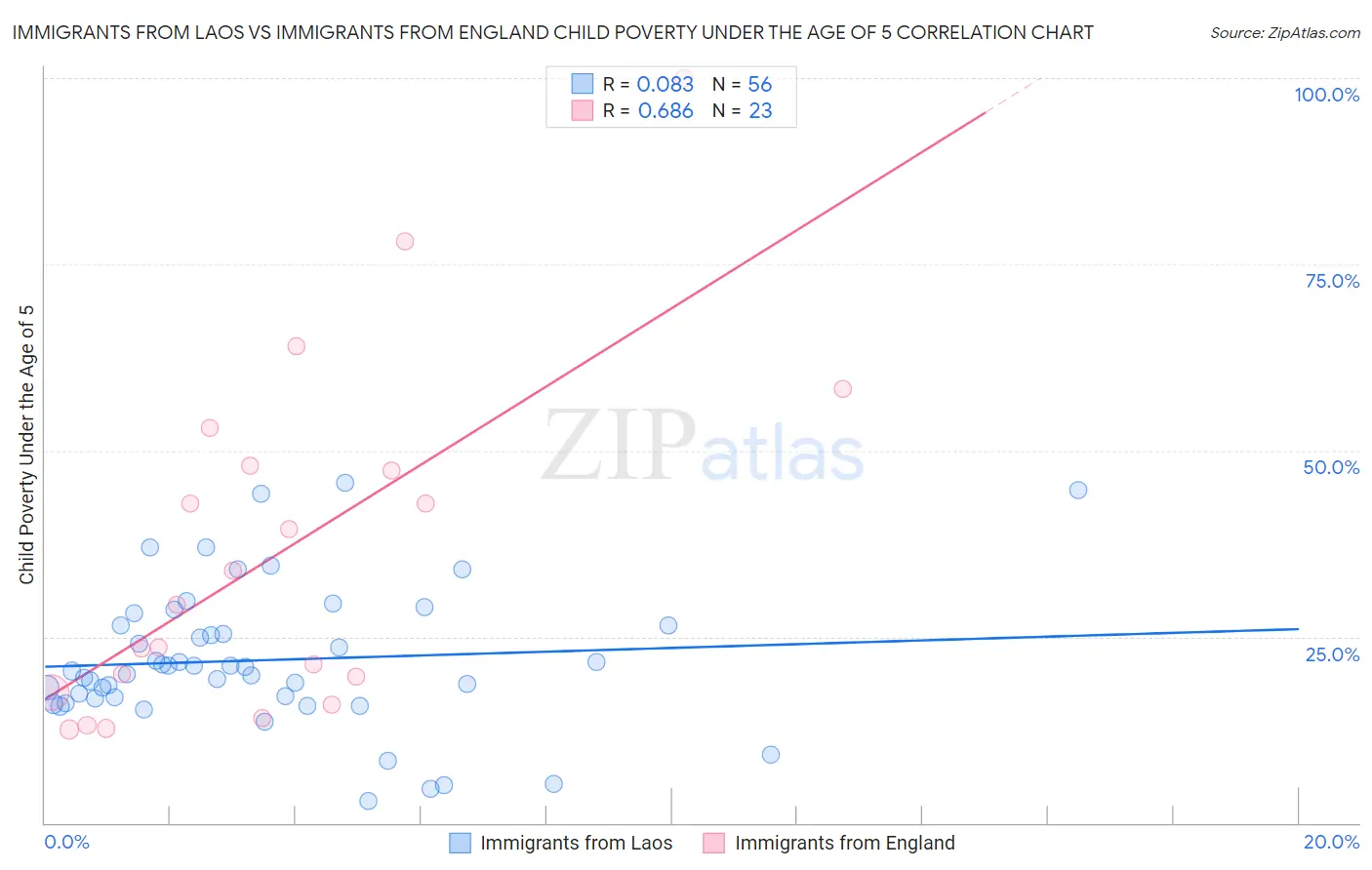 Immigrants from Laos vs Immigrants from England Child Poverty Under the Age of 5