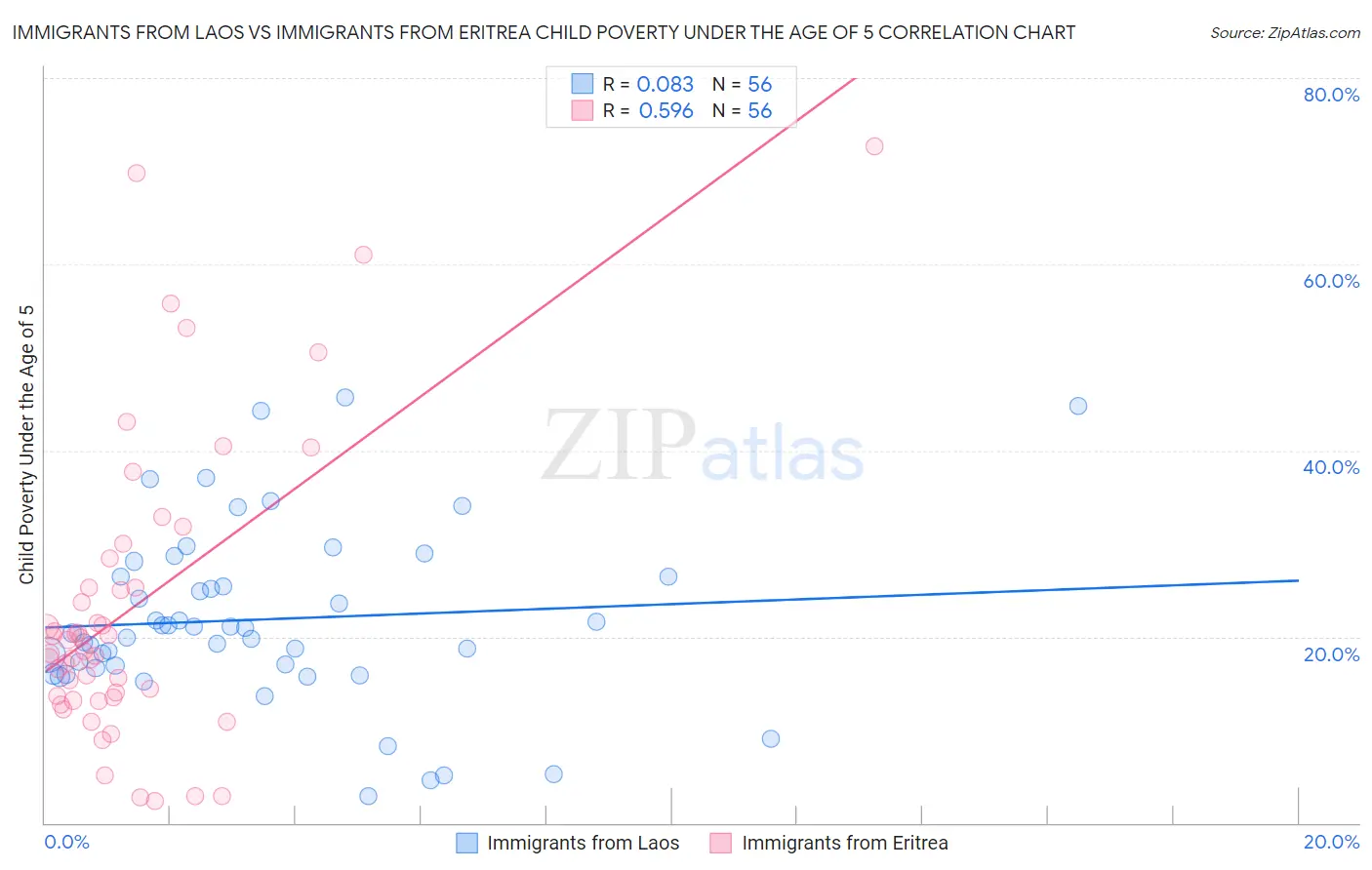 Immigrants from Laos vs Immigrants from Eritrea Child Poverty Under the Age of 5