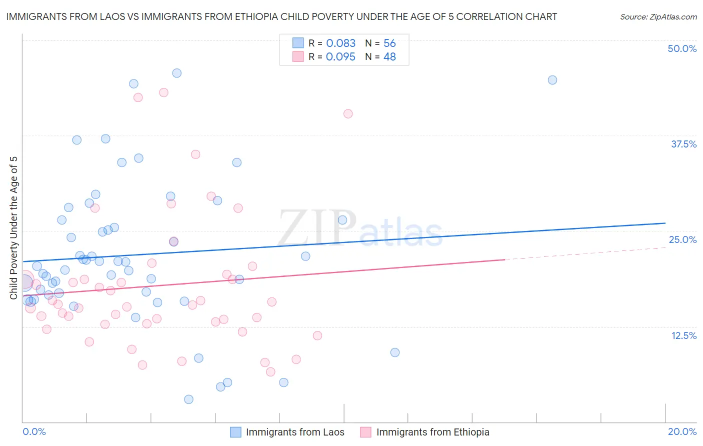 Immigrants from Laos vs Immigrants from Ethiopia Child Poverty Under the Age of 5