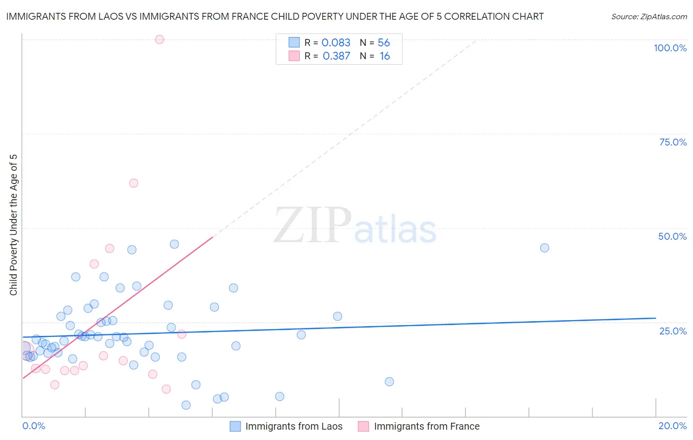 Immigrants from Laos vs Immigrants from France Child Poverty Under the Age of 5