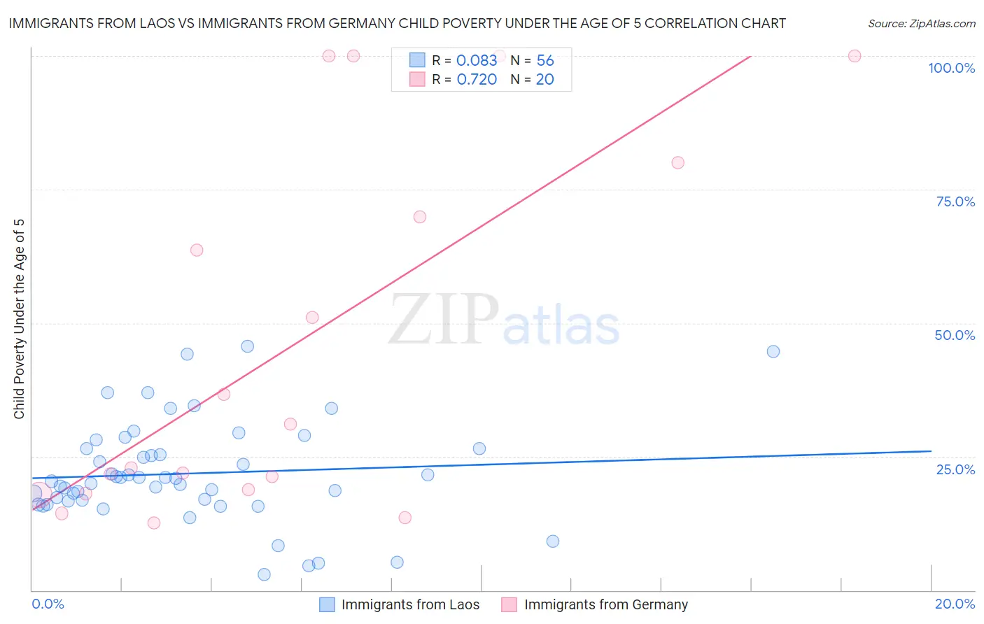 Immigrants from Laos vs Immigrants from Germany Child Poverty Under the Age of 5