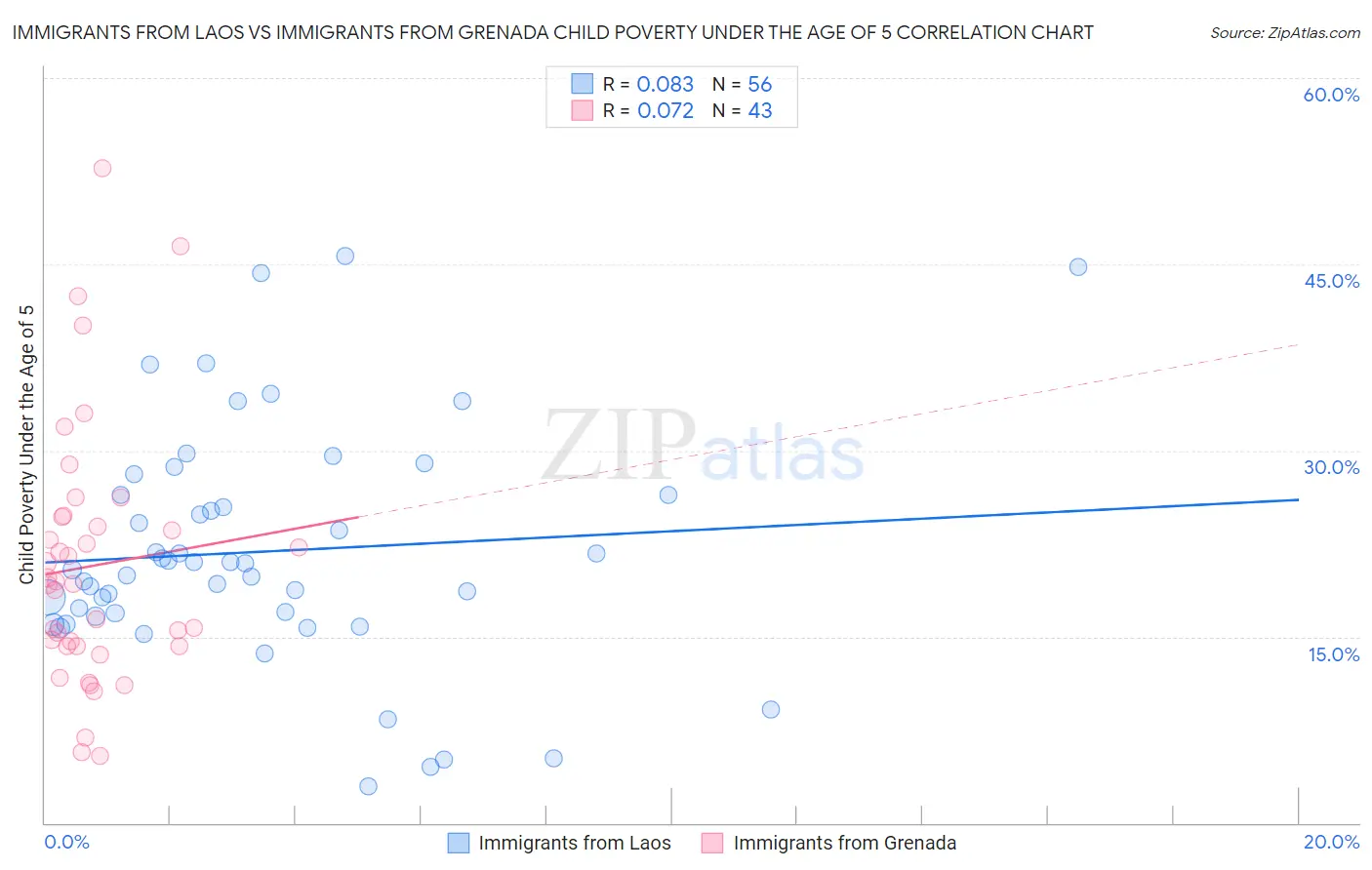 Immigrants from Laos vs Immigrants from Grenada Child Poverty Under the Age of 5