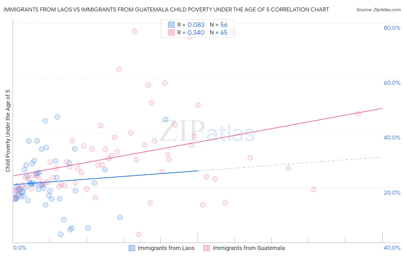 Immigrants from Laos vs Immigrants from Guatemala Child Poverty Under the Age of 5