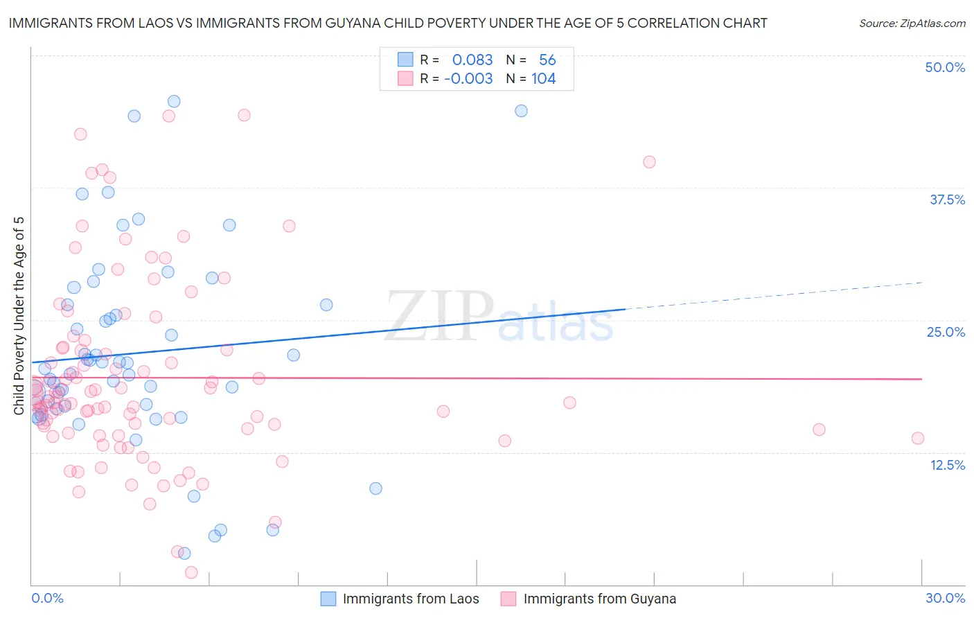 Immigrants from Laos vs Immigrants from Guyana Child Poverty Under the Age of 5