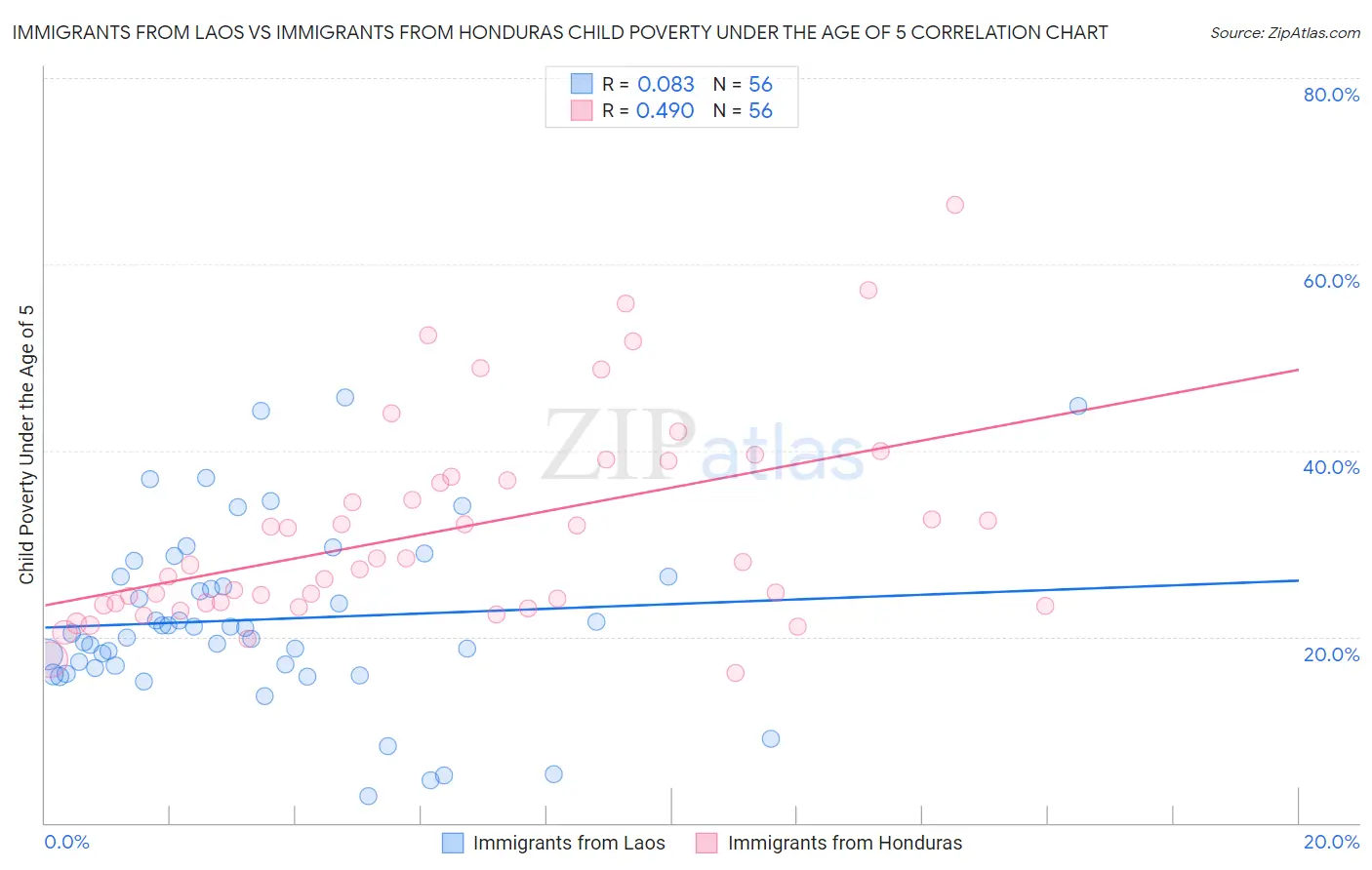 Immigrants from Laos vs Immigrants from Honduras Child Poverty Under the Age of 5