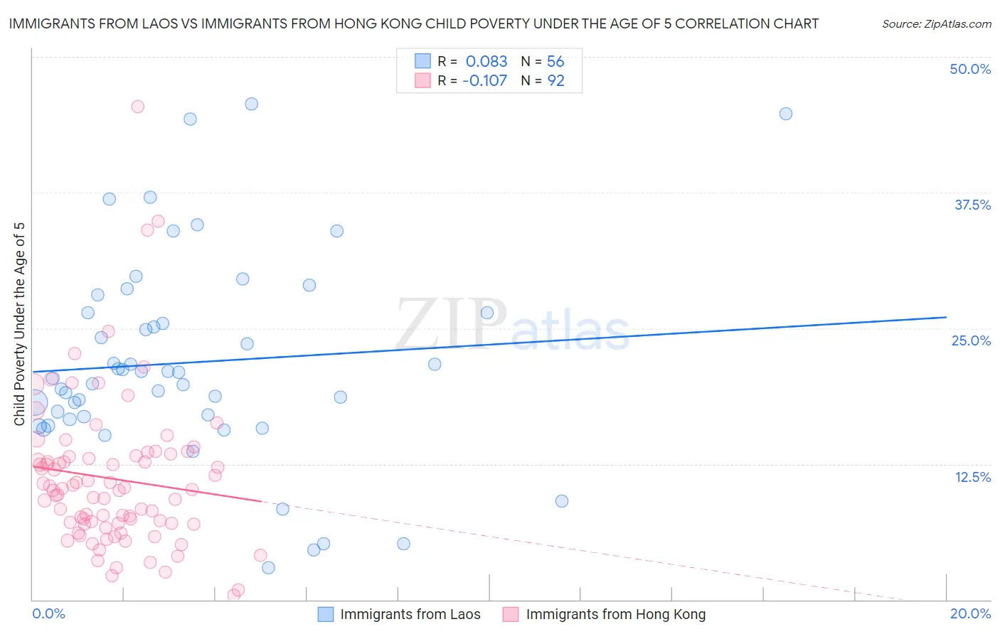 Immigrants from Laos vs Immigrants from Hong Kong Child Poverty Under the Age of 5